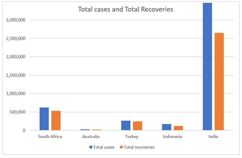 double-bar-graph cases and recoveries