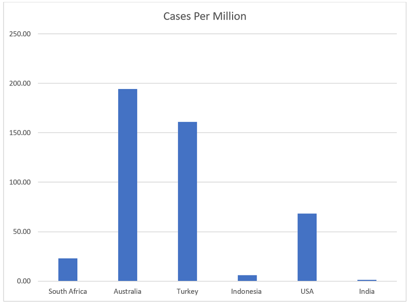 histogram covid cases per million