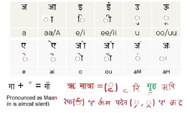 kwaliteit Belastingen Besmettelijk Hindi - Matras (मात्रा) for Beginners - Study Mumbai