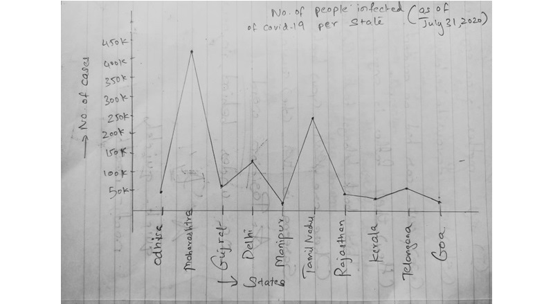line graph covid infection india