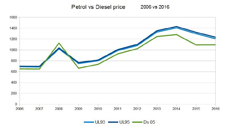 petrol vs diesel price graph for business statistics