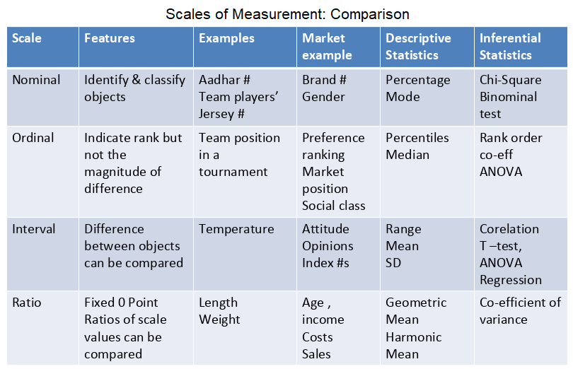 comparison of various scales of measurement