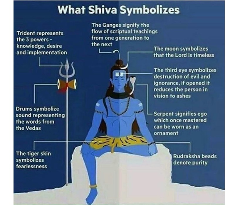 What lord Shiva Symbolizes