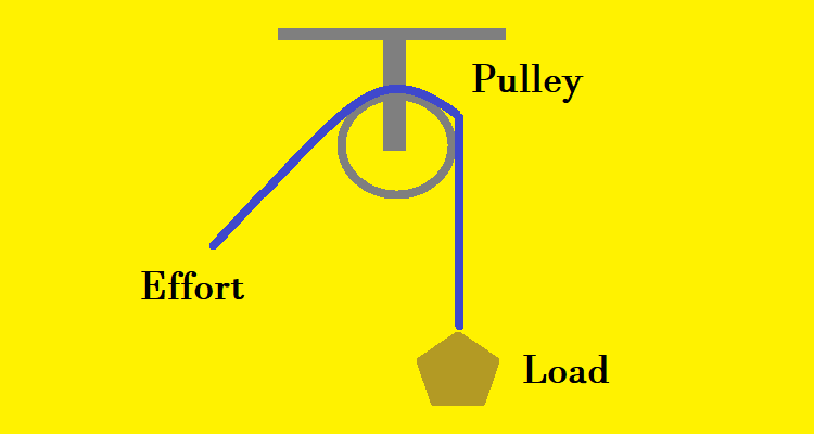 Pulley simple machine