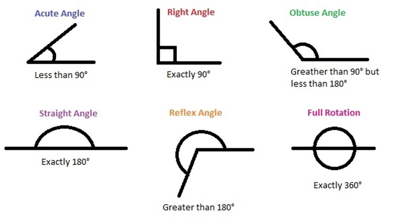angles in geometry