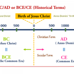 Understanding BC and AD