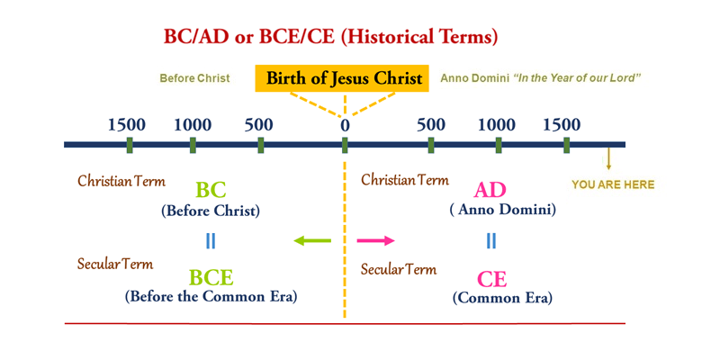 Understanding BC and AD
