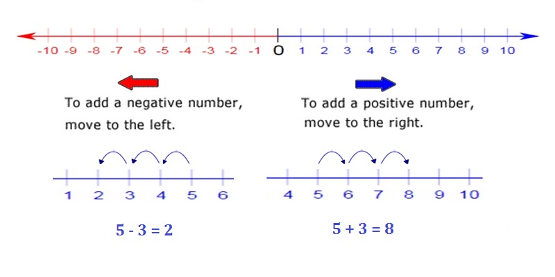 number line for math
