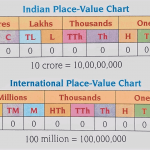 Place value chart - Indian and International systems/